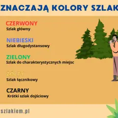 Oznaczenia szlaków w górach: czerwony (główny), niebieski (długodystansowy), zielony (do miejsc charakterystycznych), żółty (łącznikowy), czarny (krótki dojściowy).