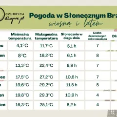 Słoneczny Brzeg: sierpień pogoda. Średnia temperatura 19,8°C, maksymalna 29,3°C, 10,9 h słońca dziennie, 4 dni deszczowe, 13,9 h dnia.