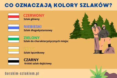 Oznaczenia szlaków w górach: czerwony (główny), niebieski (długodystansowy), zielony (do miejsc charakterystycznych), żółty (łącznikowy), czarny (krótki dojściowy).