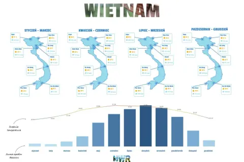 Wietnam: mapa pogody z podziałem na pory roku. Widać, że wietnam pora deszczowa przypada na okres od maja do października, z największymi opadami w lipcu i sierpniu.