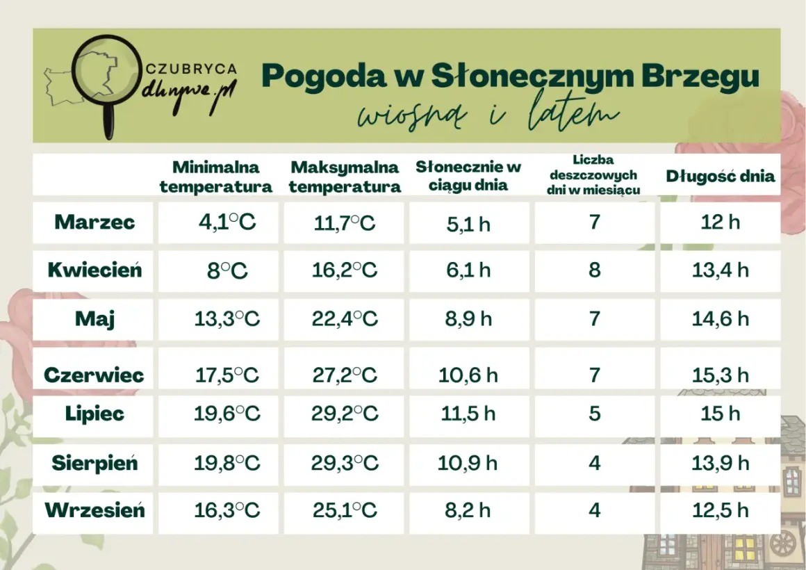 Słoneczny Brzeg: sierpień pogoda. Średnia temperatura 19,8°C, maksymalna 29,3°C, 10,9 h słońca dziennie, 4 dni deszczowe, 13,9 h dnia.